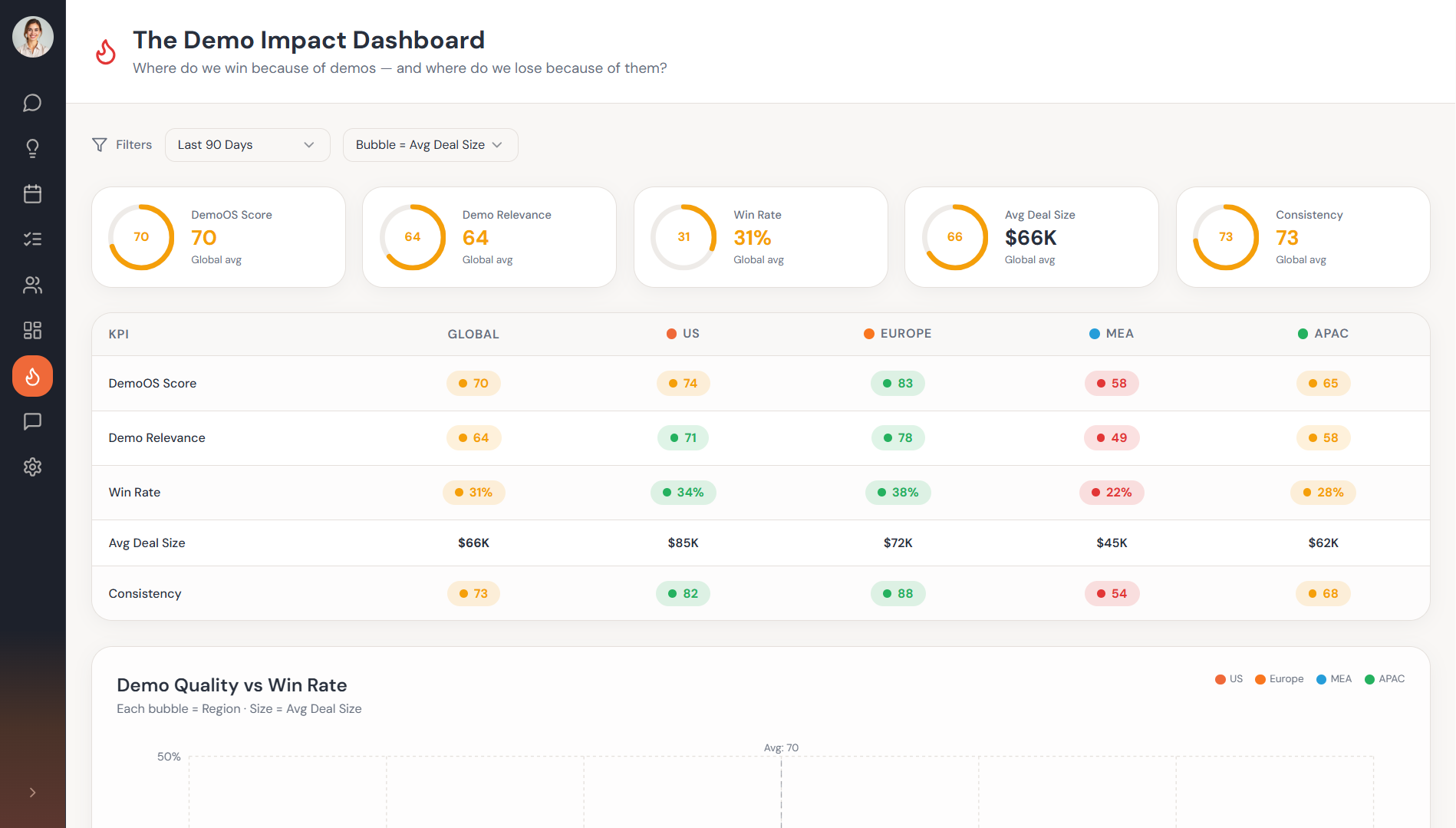 Demo Impact Dashboard showing global KPIs, regional comparisons, and demo quality vs win rate